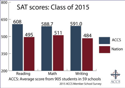 ACCS Schools Top Test Score Charts - The Classical Difference