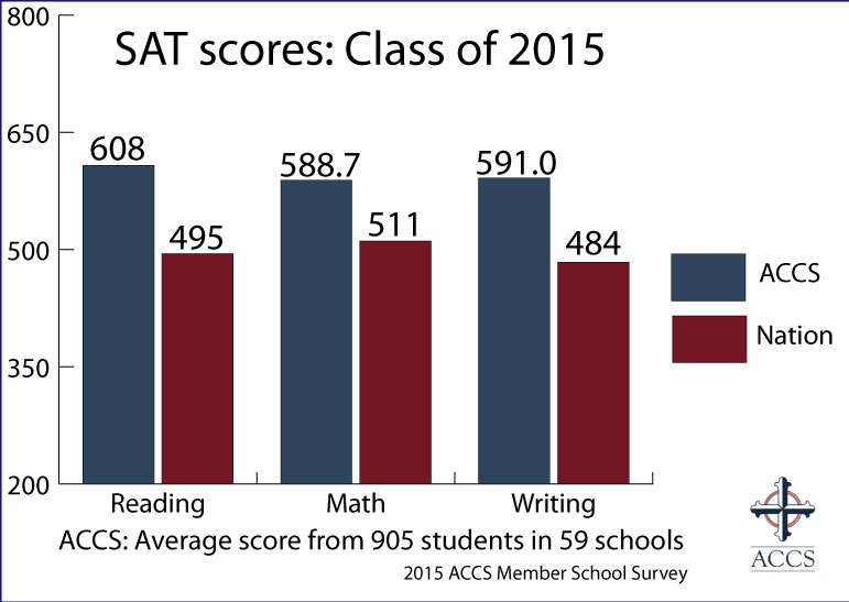 ACCS Schools Top Test Score Charts The Classical Difference