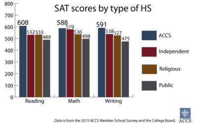 ACCS Schools Top Test Score Charts